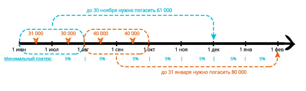 Как-работает-льготный-период-180-дней-по-карте-Газпромбанка